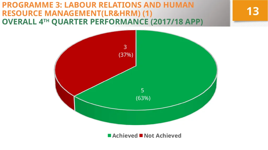 4TH QUARTER PERFORMANCE REPORT ON THE 2017/18 - slide 13 of 59