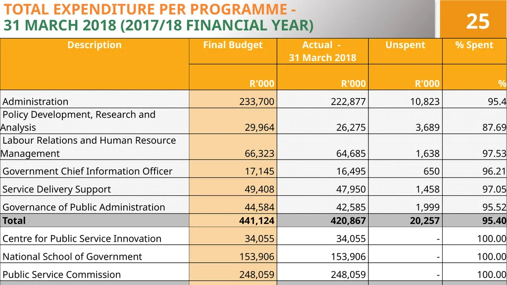 4TH QUARTER PERFORMANCE REPORT ON THE 2017/18 - slide 25 of 59