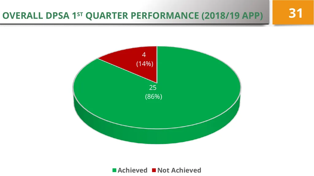4TH QUARTER PERFORMANCE REPORT ON THE 2017/18 - slide 31 of 59