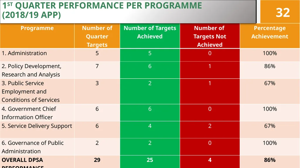 4TH QUARTER PERFORMANCE REPORT ON THE 2017/18 - slide 32 of 59