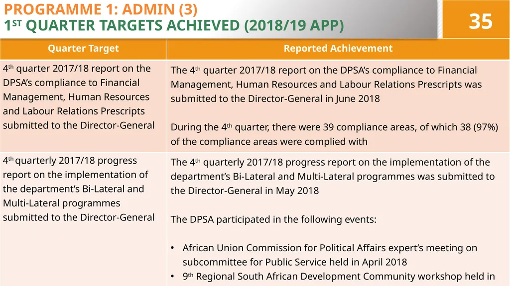 4TH QUARTER PERFORMANCE REPORT ON THE 2017/18 - slide 35 of 59