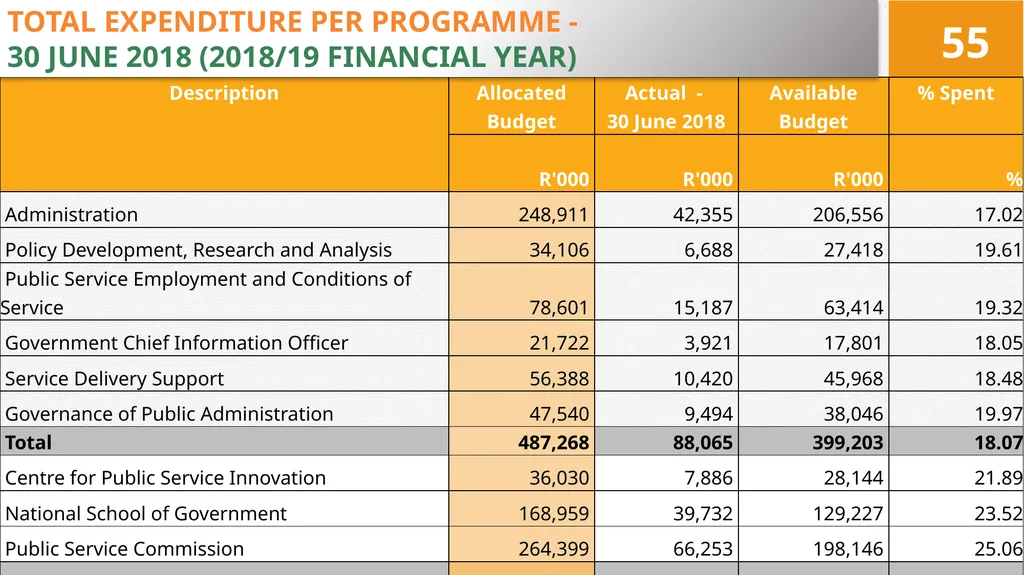 4TH QUARTER PERFORMANCE REPORT ON THE 2017/18 - slide 55 of 59