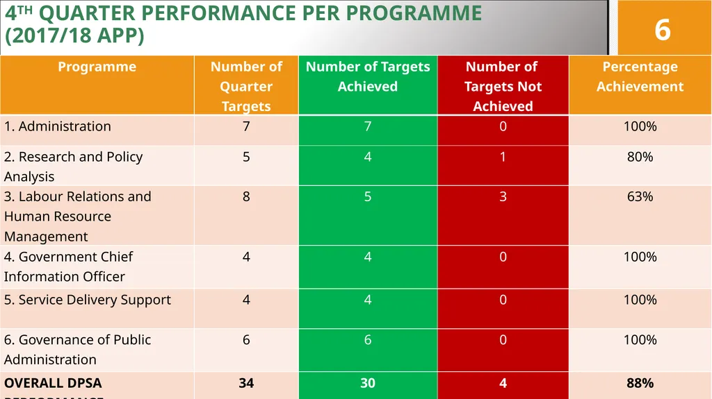 4TH QUARTER PERFORMANCE REPORT ON THE 2017/18 - slide 6 of 59