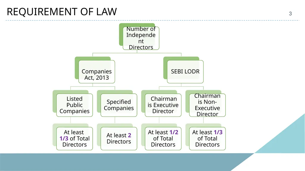 INDEPENDENT DIRECTORS 2 LEGAL FRAMEWORK Companies - slide 3 of 20