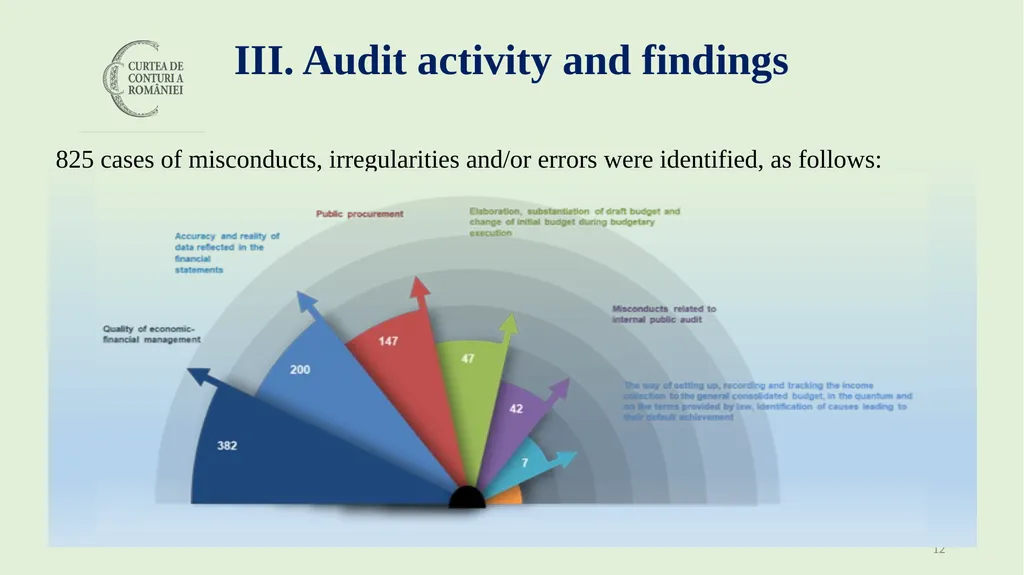Audit of the management of public resources during - slide 12 of 30