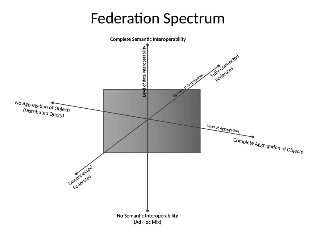 Digital Object Architecture: Building Information - slide 36 of 38