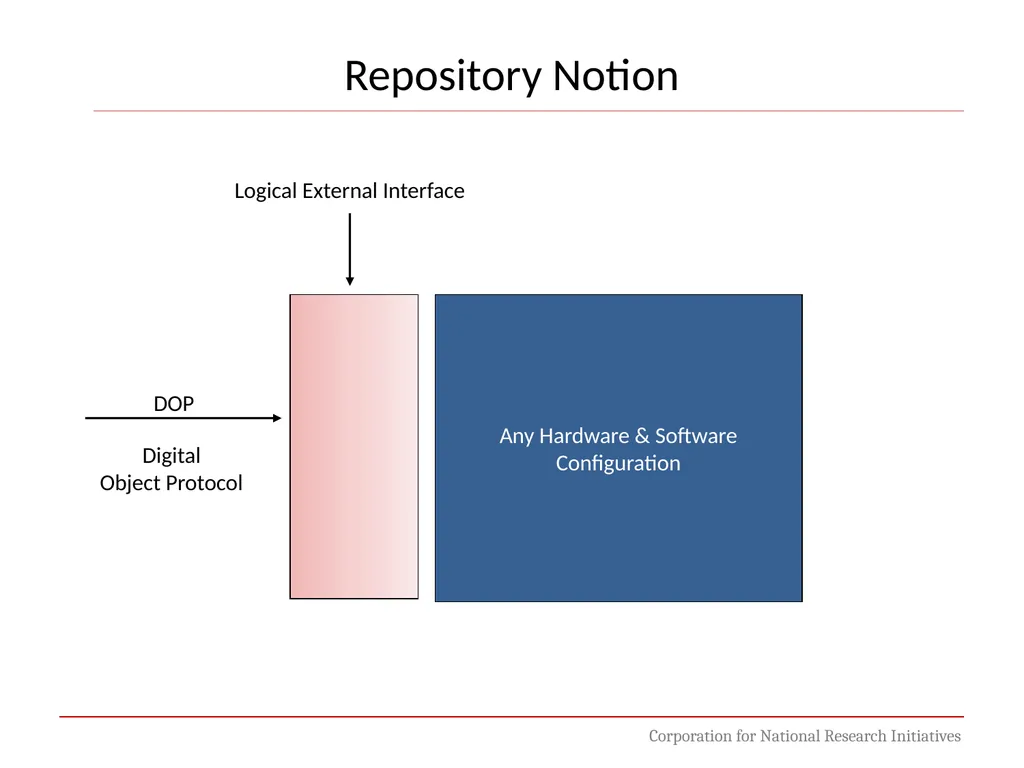 Digital Object Architecture: Building Information - slide 14 of 38