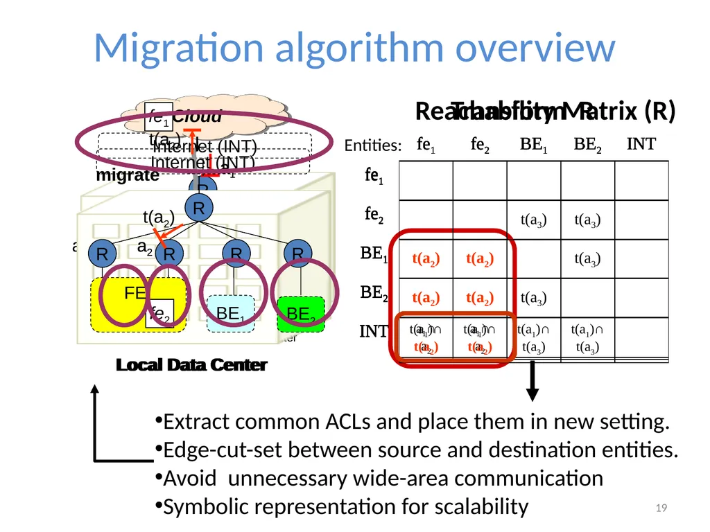 Cloudward Bound: Planning for Beneficial Migration - slide 19 of 29