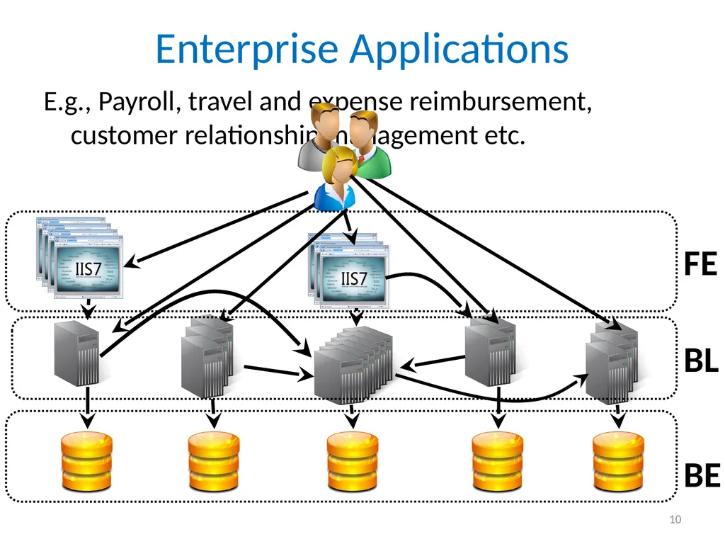 Cloudward Bound: Planning for Beneficial Migration - slide 10 of 29
