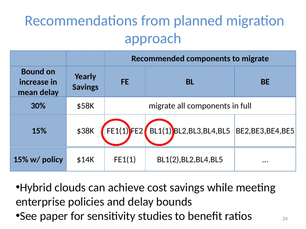 Cloudward Bound: Planning for Beneficial Migration - slide 24 of 29