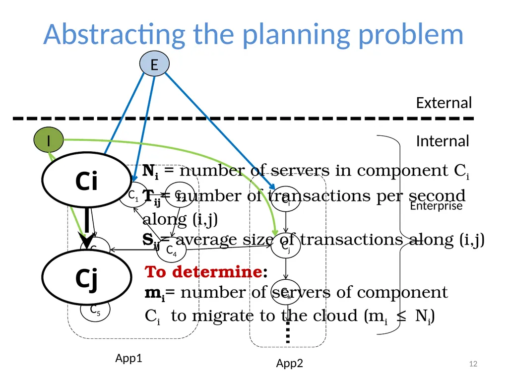 Cloudward Bound: Planning for Beneficial Migration - slide 12 of 29