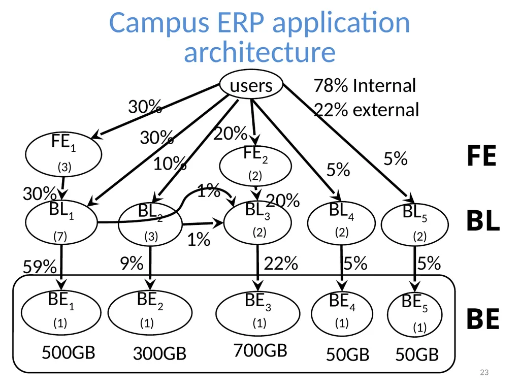 Cloudward Bound: Planning for Beneficial Migration - slide 23 of 29
