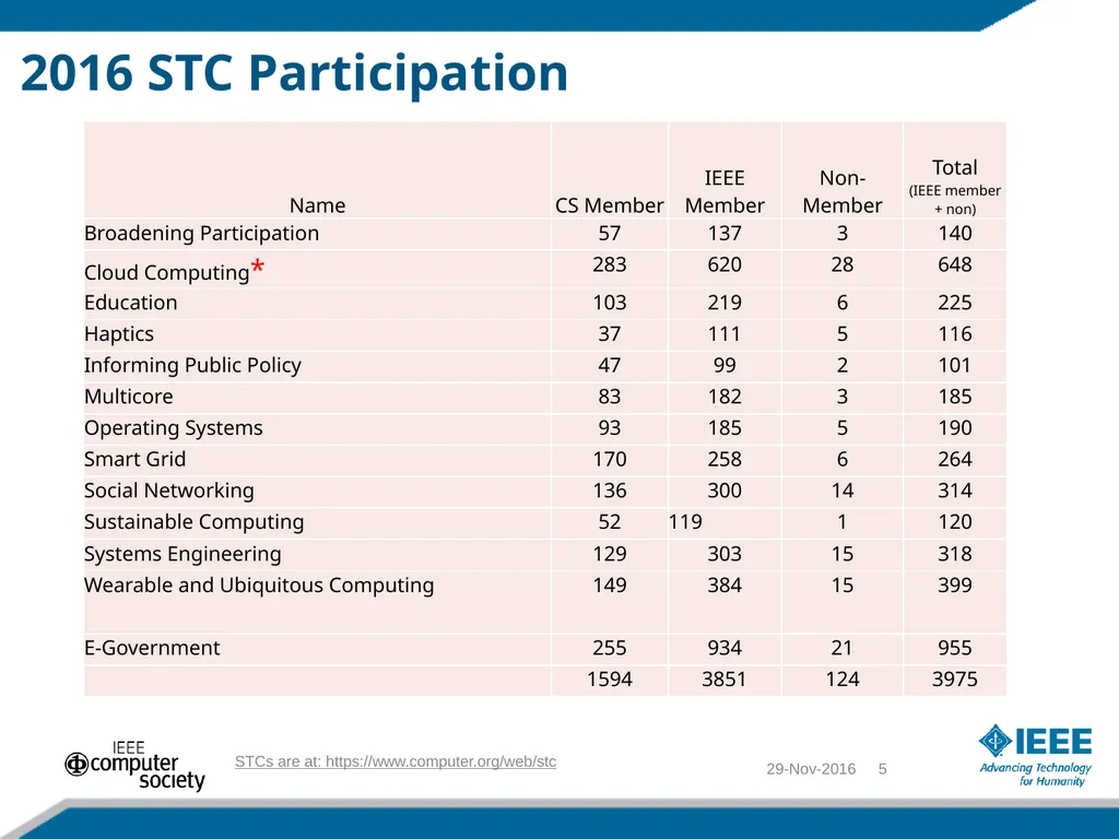 IEEE Computer Society Special Technical - slide 5 of 15