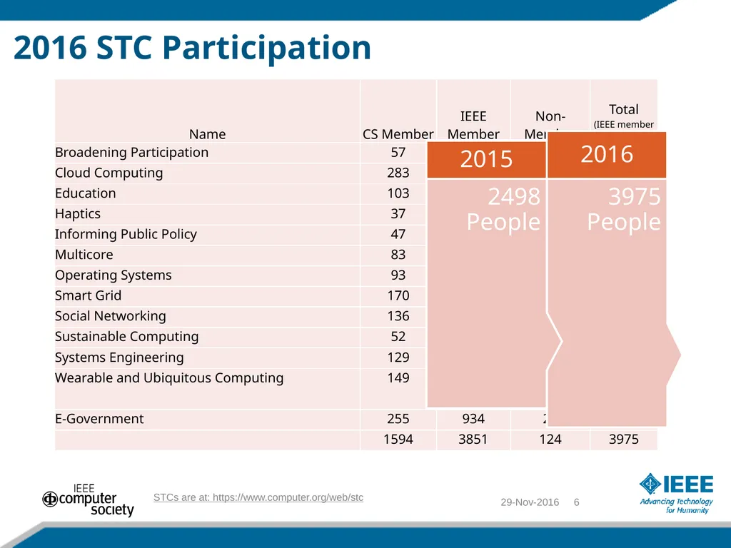 IEEE Computer Society Special Technical - slide 6 of 15