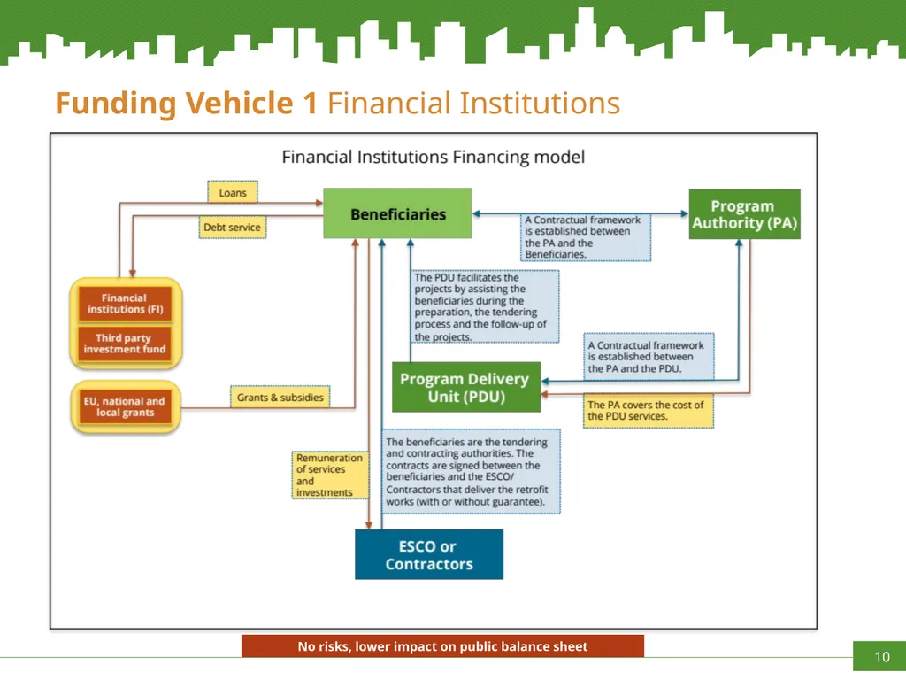 Increasing capacities in Cities for innovating - slide 10 of 20