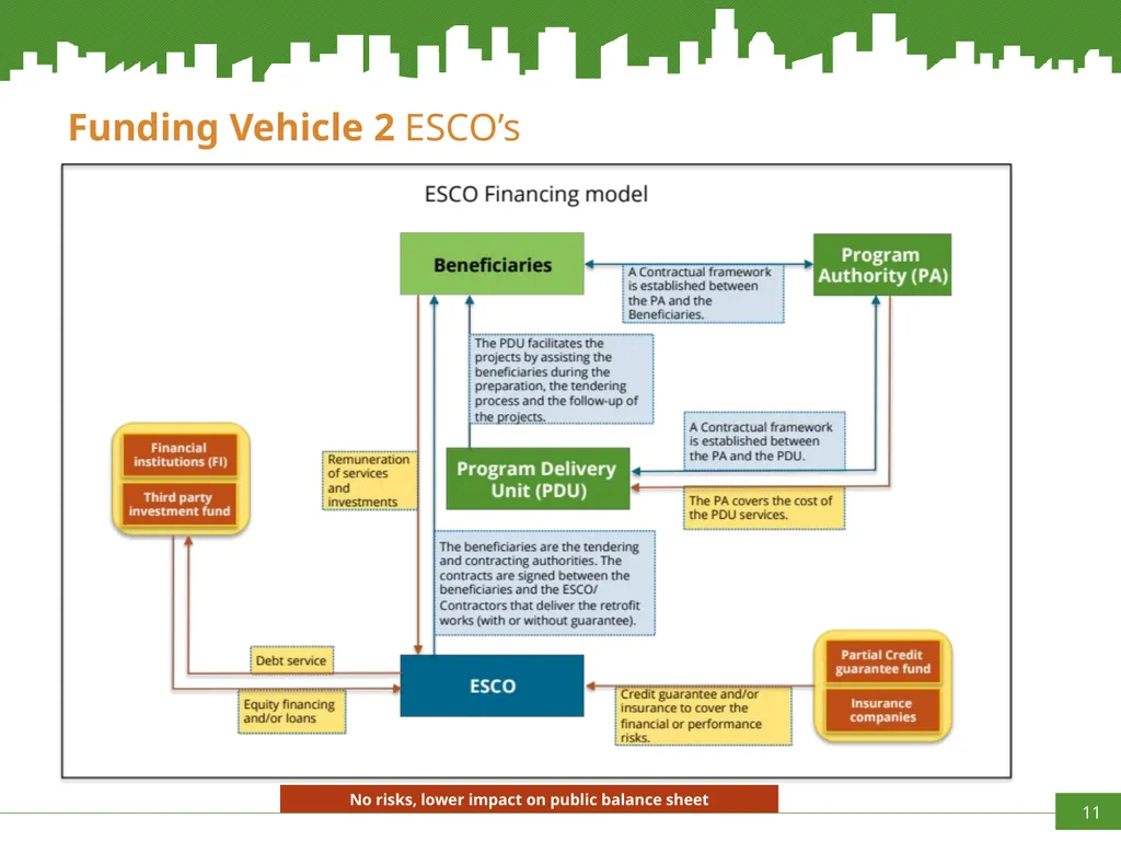 Increasing capacities in Cities for innovating - slide 11 of 20