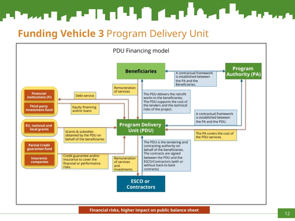 Increasing capacities in Cities for innovating - slide 12 of 20