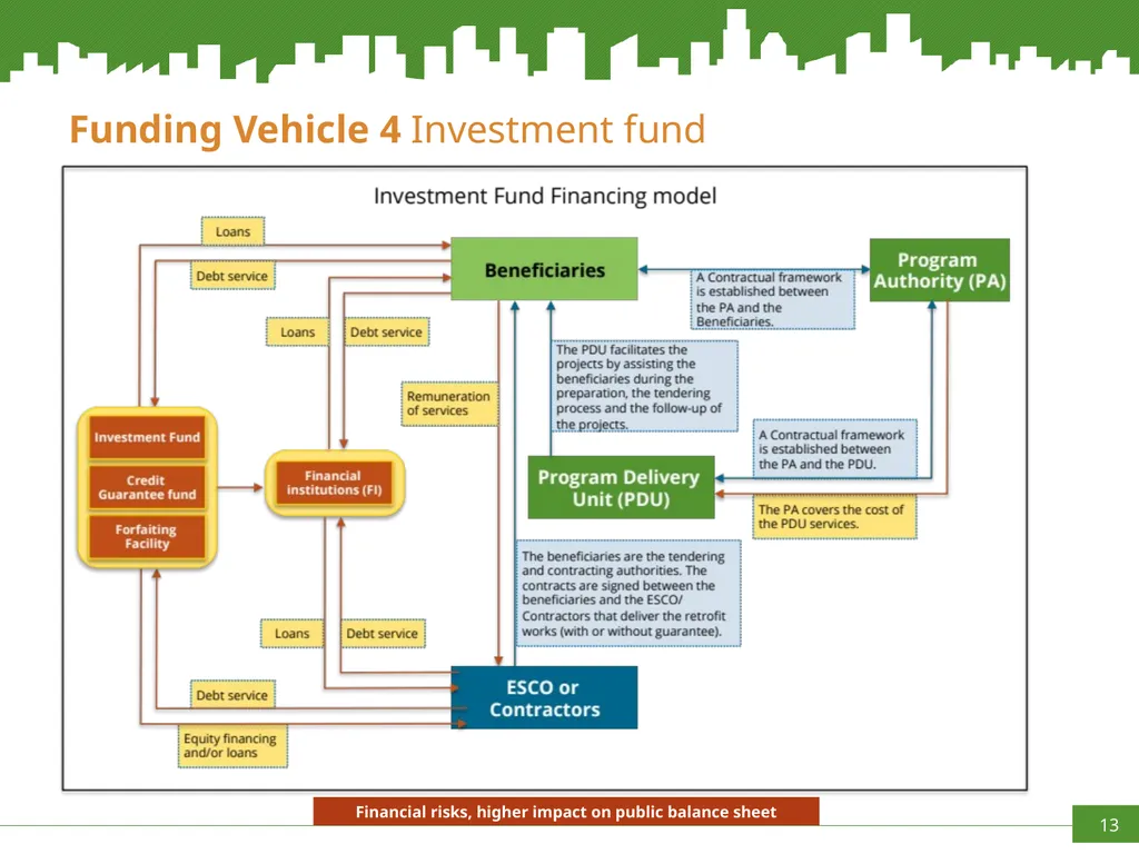 Increasing capacities in Cities for innovating - slide 13 of 20