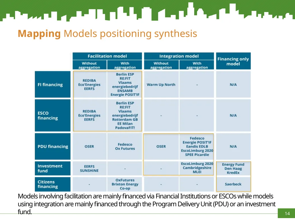 Increasing capacities in Cities for innovating - slide 14 of 20