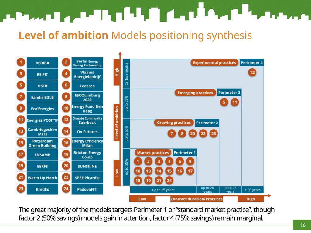 Increasing capacities in Cities for innovating - slide 16 of 20