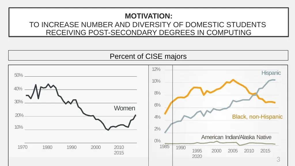 2022 CISE IUSE: Computing in Undergraduate - slide 3 of 21