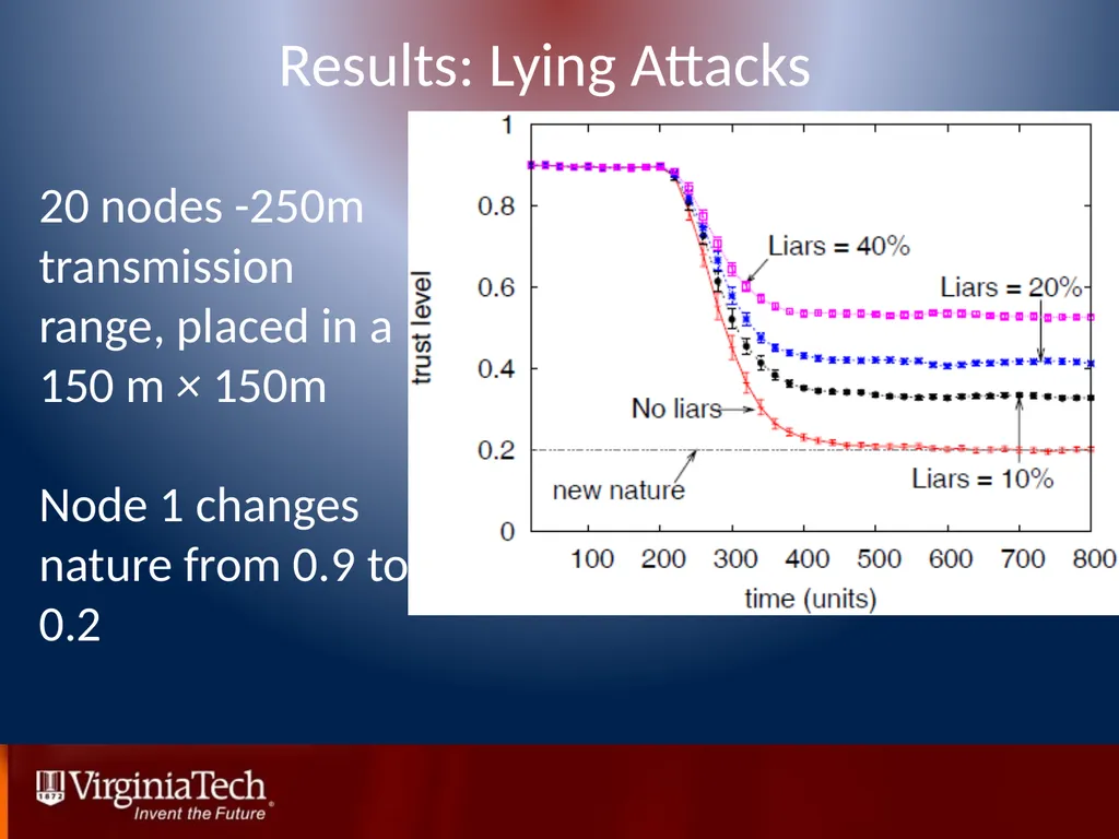 Trust Management in Mobile Ad Hoc Networks Using a - slide 35 of 49