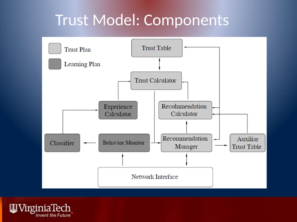 Trust Management in Mobile Ad Hoc Networks Using a - slide 12 of 49