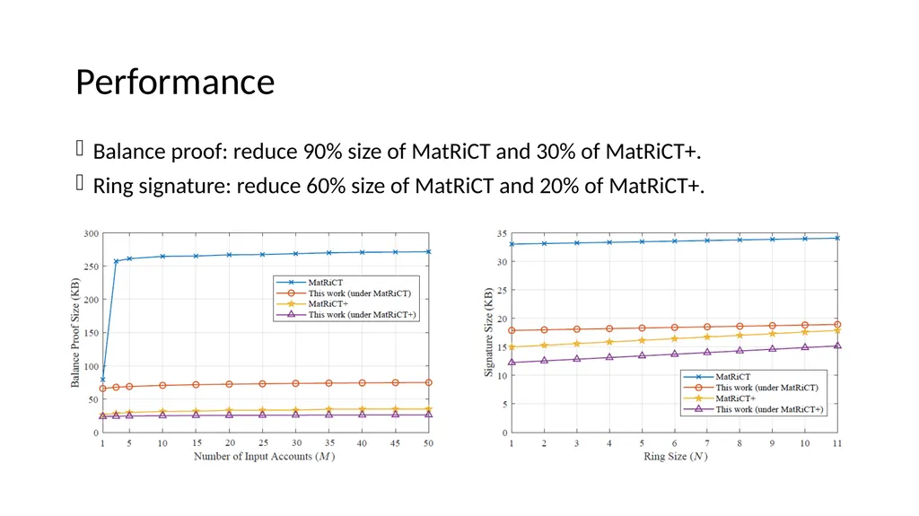 Lattice-based Zero-knowledge Proofs for Blockchain - slide 24 of 28