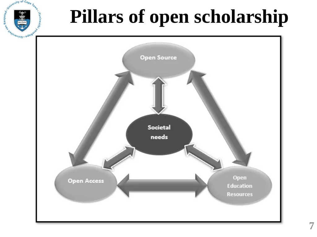 Open Scholarship for the future of research and - slide 7 of 20
