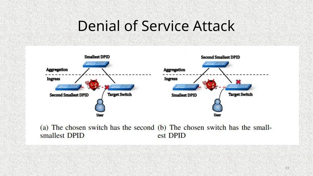 Poisoning Network Visibility in Software-Defined - slide 13 of 27