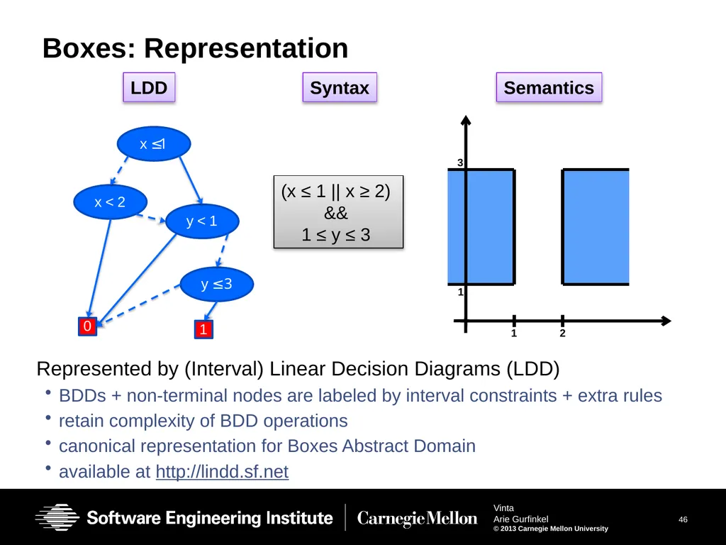 Vinta: Verification with INTerpolation and - slide 46 of 51