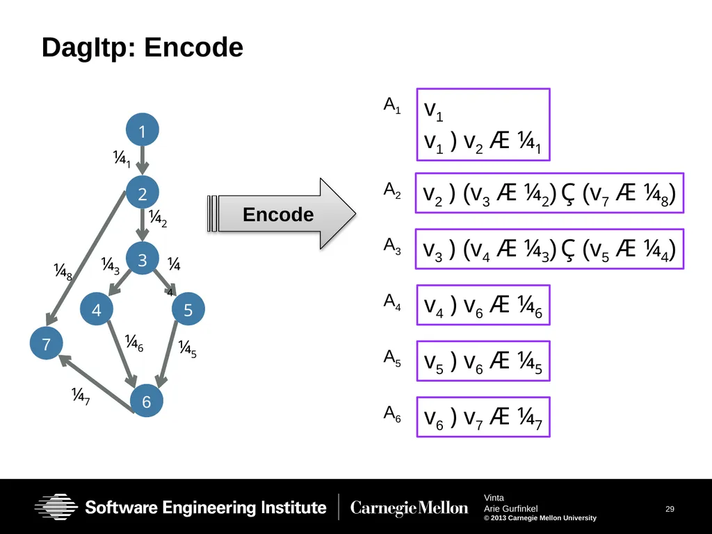 Vinta: Verification with INTerpolation and - slide 29 of 51