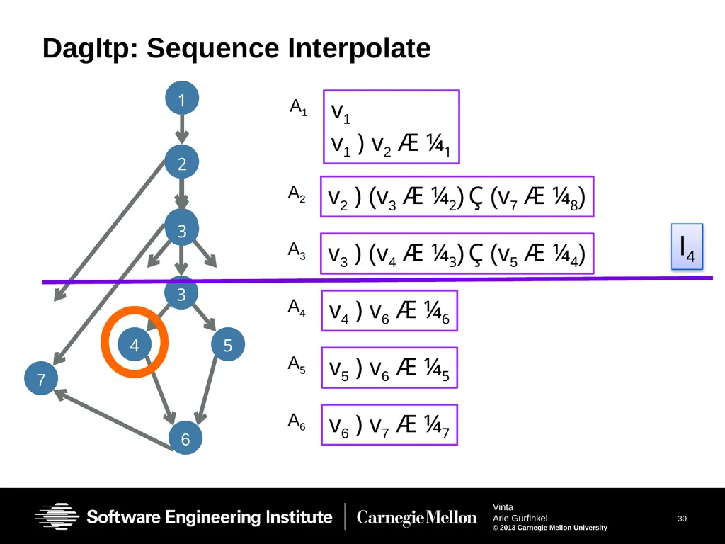 Vinta: Verification with INTerpolation and - slide 30 of 51