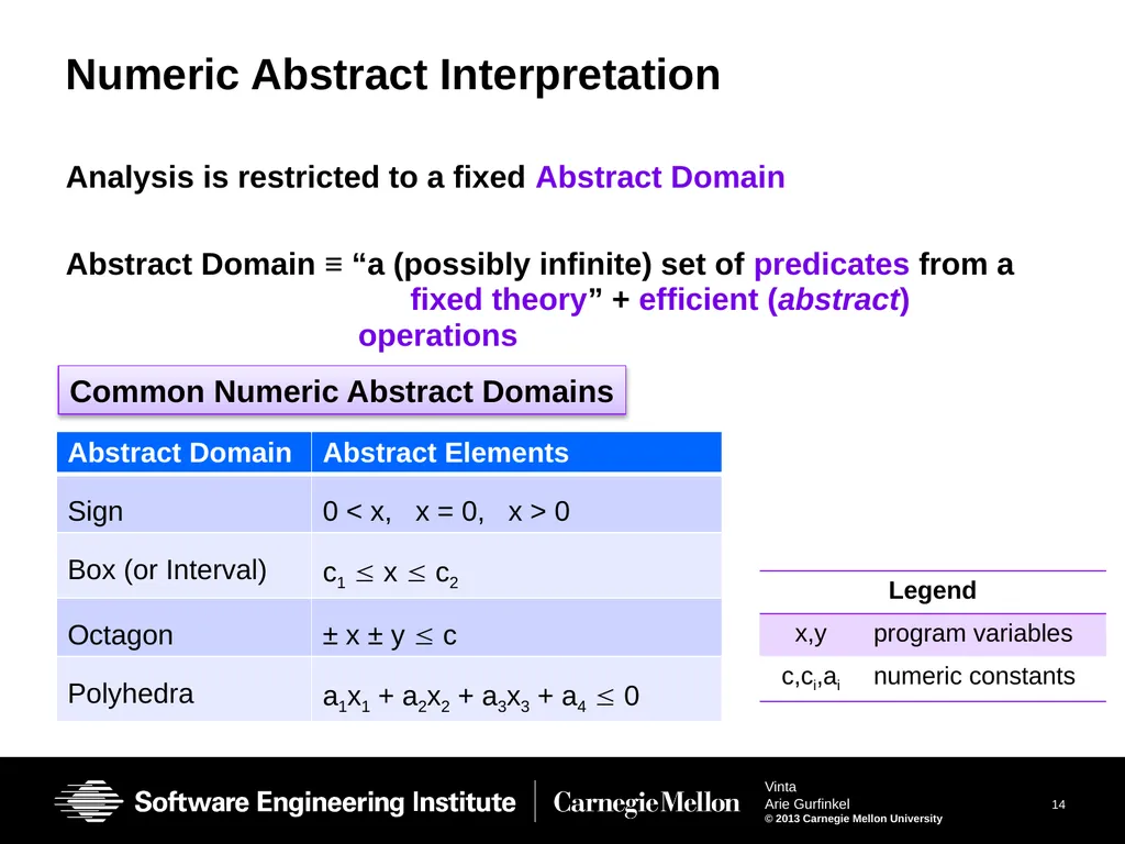 Vinta: Verification with INTerpolation and - slide 14 of 51