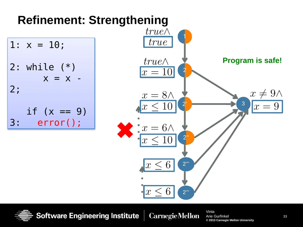 Vinta: Verification with INTerpolation and - slide 33 of 51