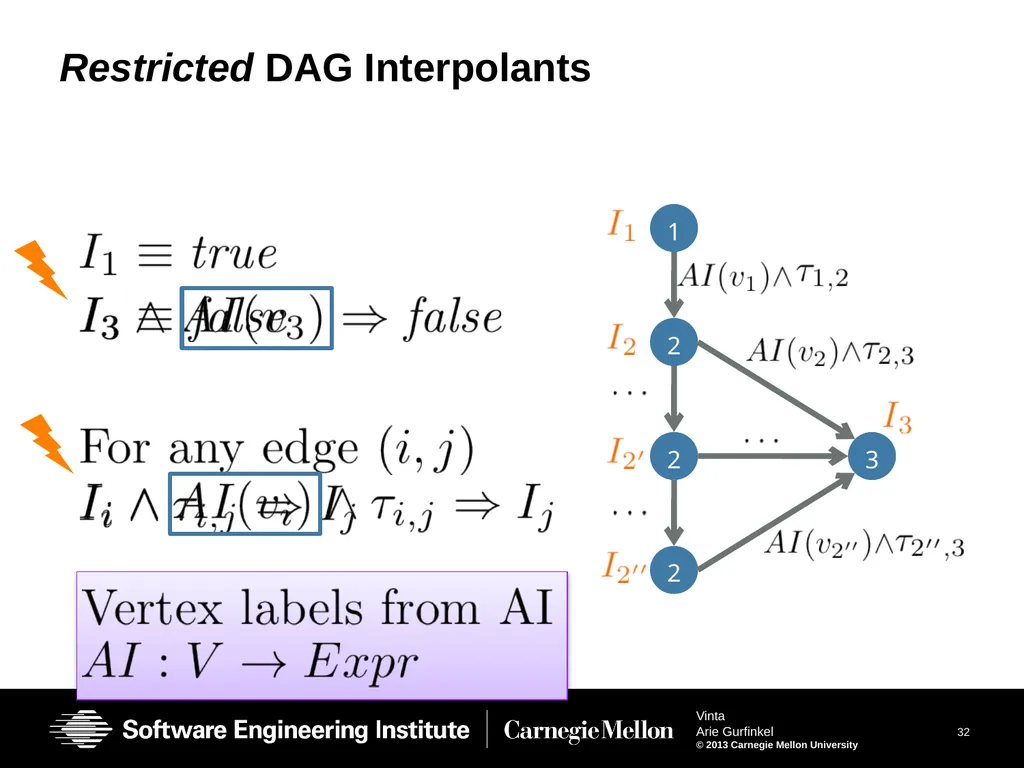 Vinta: Verification with INTerpolation and - slide 32 of 51