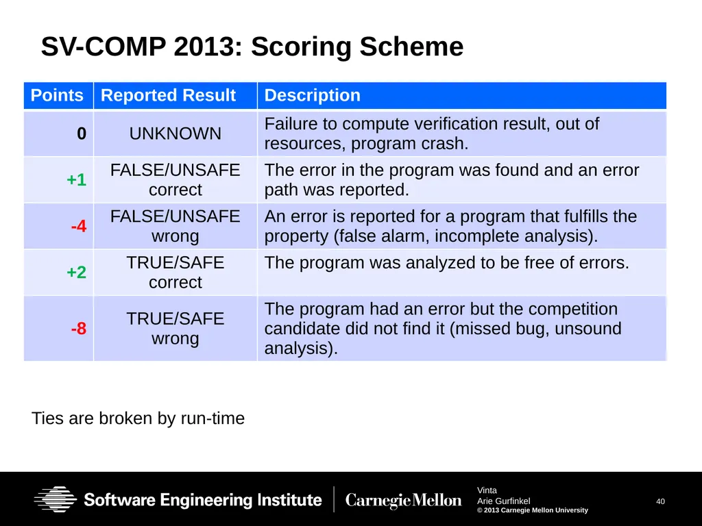 Vinta: Verification with INTerpolation and - slide 40 of 51