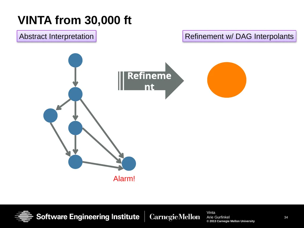 Vinta: Verification with INTerpolation and - slide 34 of 51