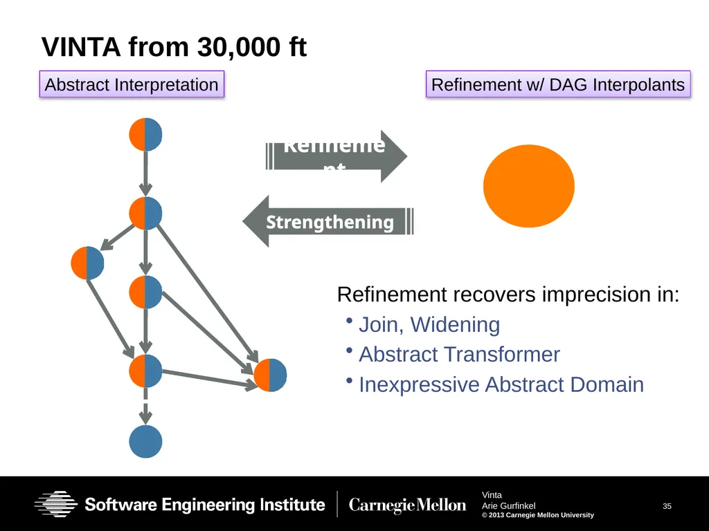 Vinta: Verification with INTerpolation and - slide 35 of 51