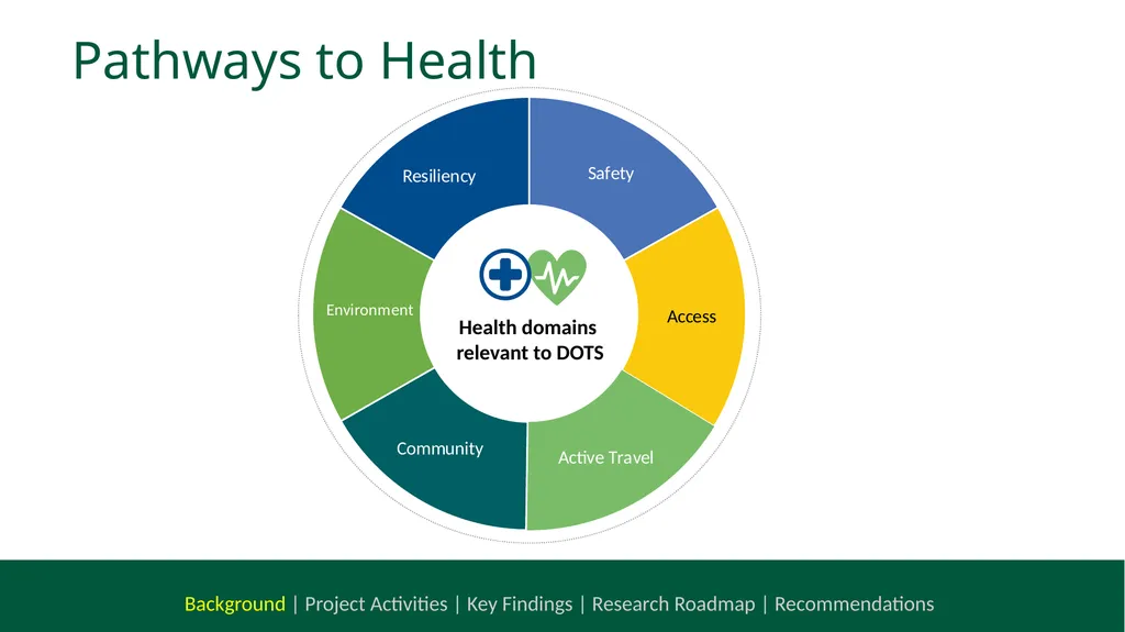 NCHRP 20-112 Health and Transportation Research - slide 4 of 24