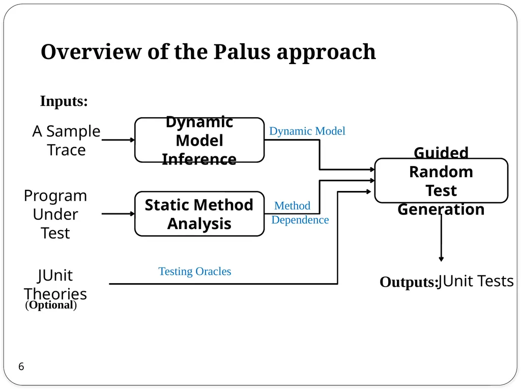 Combined Static and Dynamic Automated Test - slide 6 of 43