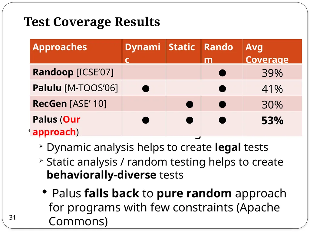 Combined Static and Dynamic Automated Test - slide 31 of 43