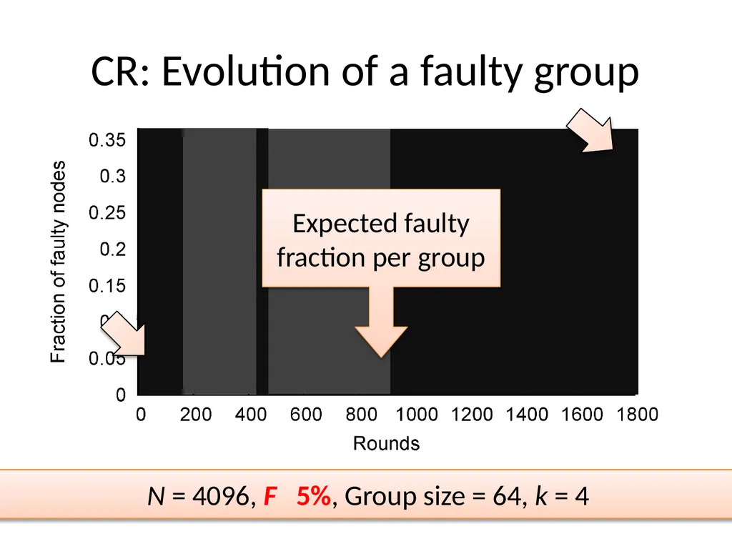 Commensal Cuckoo: Secure Group Partitioning for - slide 15 of 32