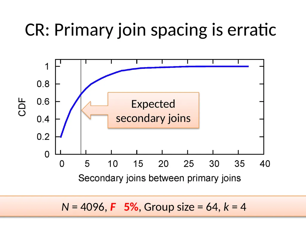 Commensal Cuckoo: Secure Group Partitioning for - slide 18 of 32