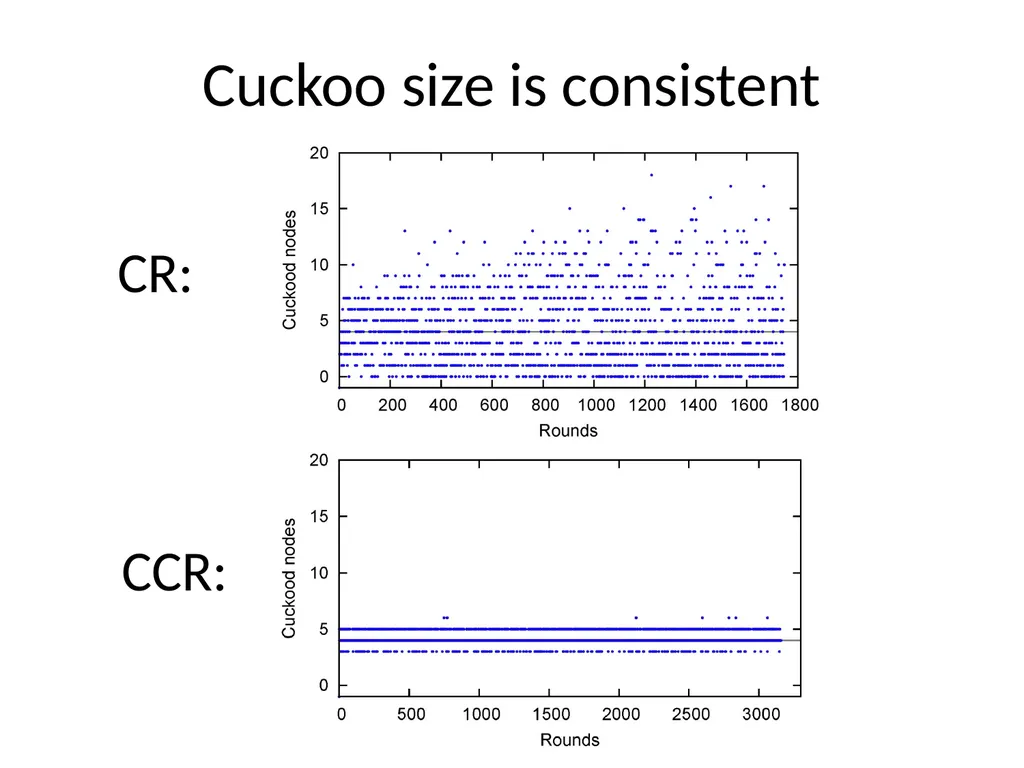 Commensal Cuckoo: Secure Group Partitioning for - slide 25 of 32