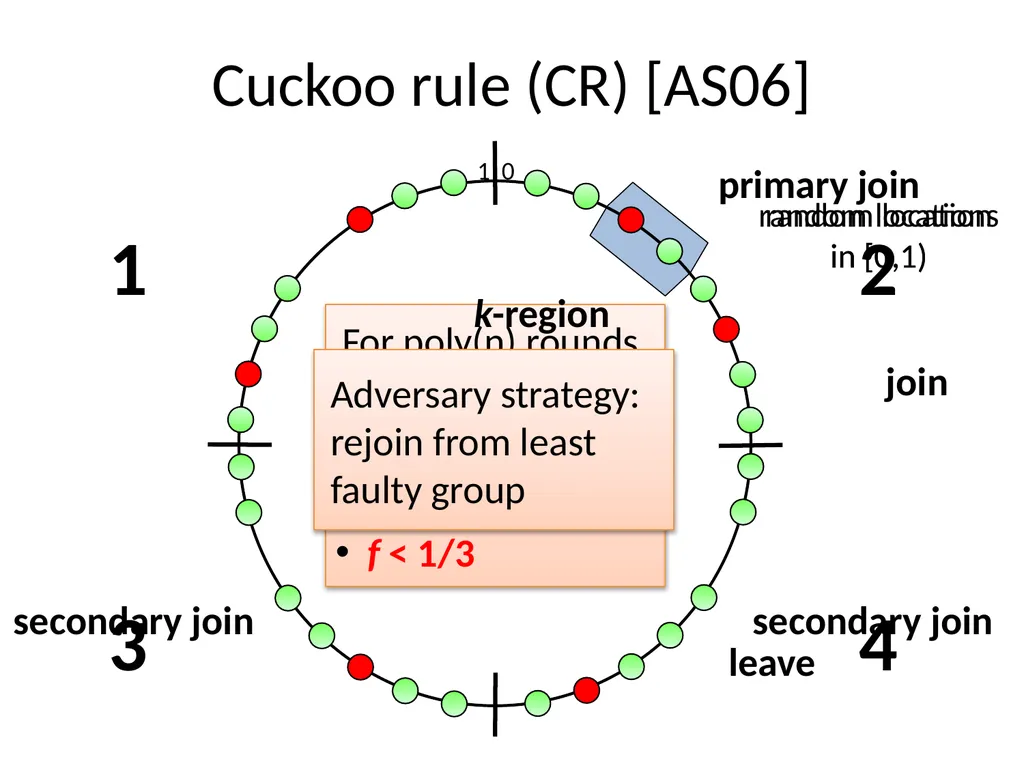 Commensal Cuckoo: Secure Group Partitioning for - slide 11 of 32