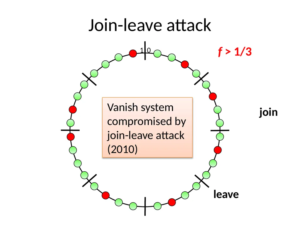 Commensal Cuckoo: Secure Group Partitioning for - slide 7 of 32