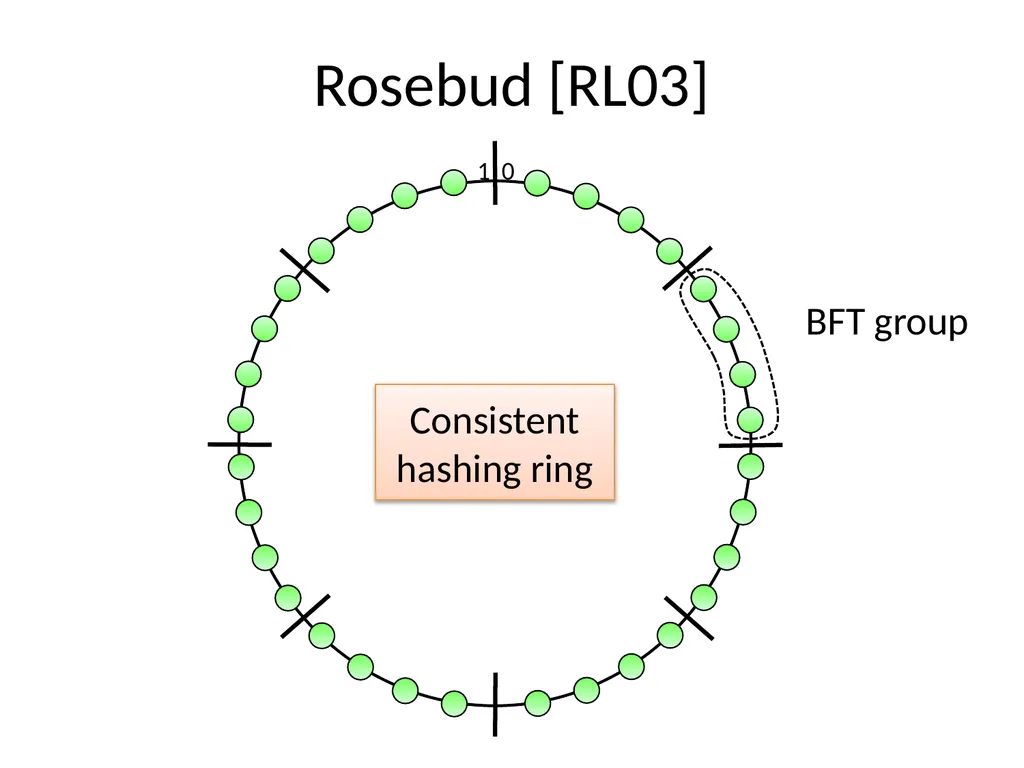 Commensal Cuckoo: Secure Group Partitioning for - slide 5 of 32
