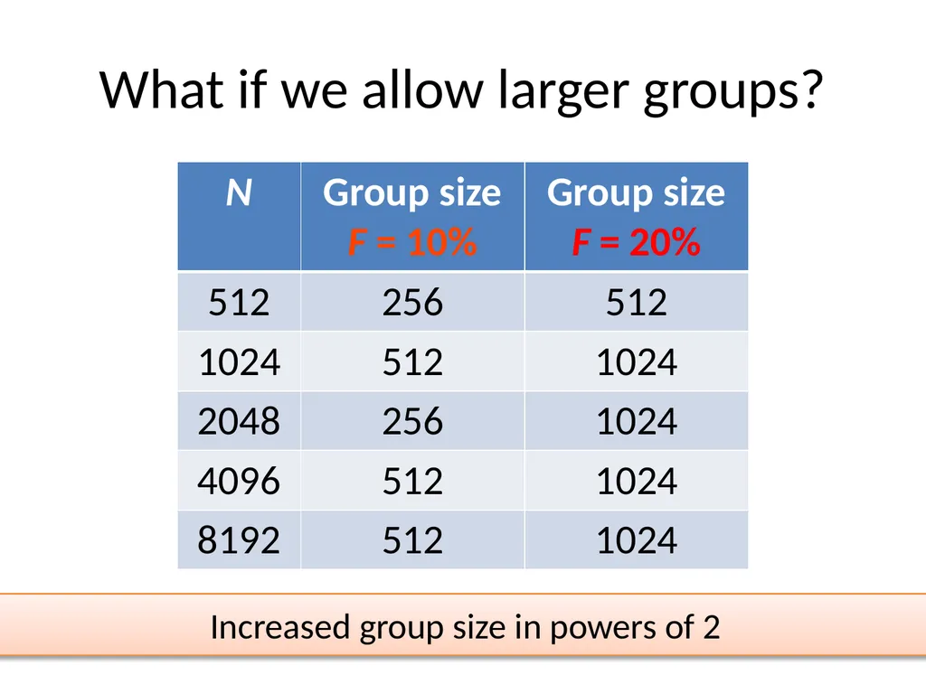 Commensal Cuckoo: Secure Group Partitioning for - slide 14 of 32