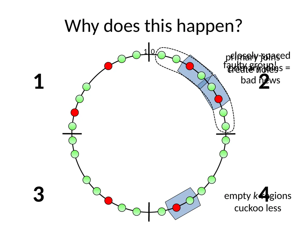 Commensal Cuckoo: Secure Group Partitioning for - slide 16 of 32